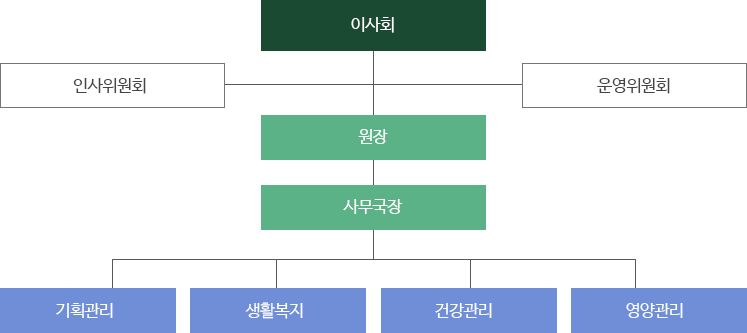 조직도